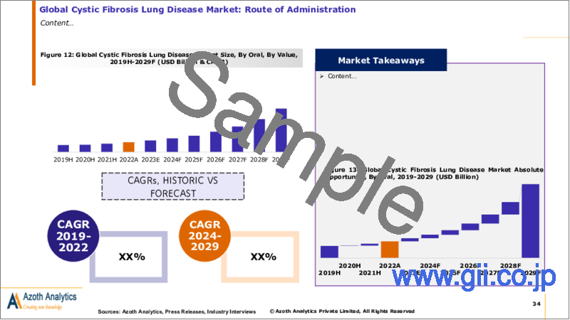 サンプル2：嚢胞性線維症肺疾患の世界市場：薬剤タイプ別、投与経路別、流通チャネル別、地域別、国別の分析、市場考察、予測