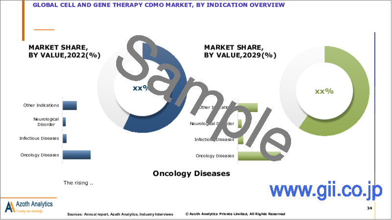 サンプル1：細胞・遺伝子治療CDMOの世界市場（2024年版）：タイプ別、用途別、適応症別、地域別、国別の分析、市場考察、予測（2024年～2029年）