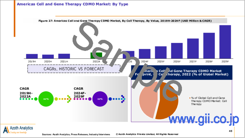 サンプル2：細胞・遺伝子治療CDMOの世界市場（2024年版）：タイプ別、用途別、適応症別、地域別、国別の分析、市場考察、予測（2024年～2029年）