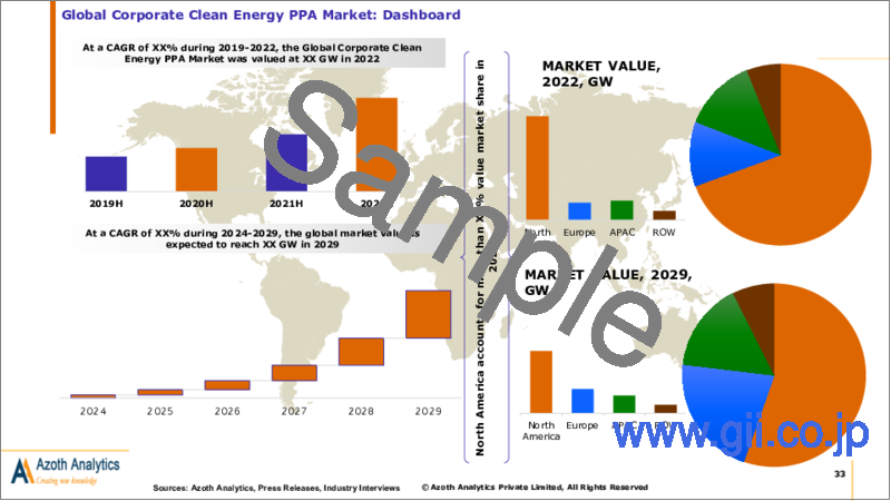 サンプル2：企業向けクリーンエネルギーPPAの世界市場（2024年版）：PPAタイプ別、技術タイプ別、地域別、国別の分析、市場考察、予測（2019年～2029年）