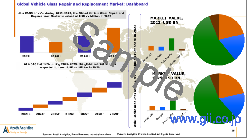 サンプル1：自動車ガラス修理・交換の世界市場（2024年版）：金額、数量、ガラスタイプ別、車両別、推進力別、用途別、地域別、国別の分析、市場考察、予測（2019年～2029年）