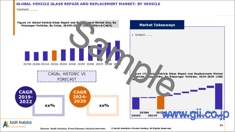 サンプル2：自動車ガラス修理・交換の世界市場（2024年版）：金額、数量、ガラスタイプ別、車両別、推進力別、用途別、地域別、国別の分析、市場考察、予測（2019年～2029年）
