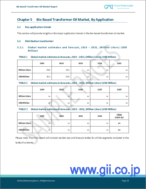 サンプル2：バイオベース変圧器油市場：用途別、2023～2032年