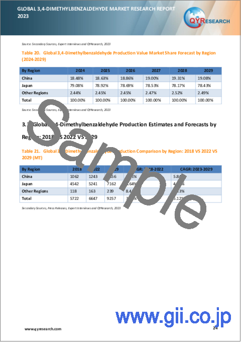 サンプル2：3,4-ジメチルベンズアルデヒドの世界市場：2023年