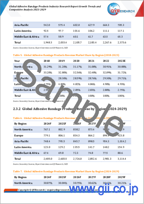 サンプル1：粘着包帯製品の世界市場：業界調査レポート - 成長動向と競合分析（2023年～2029年）