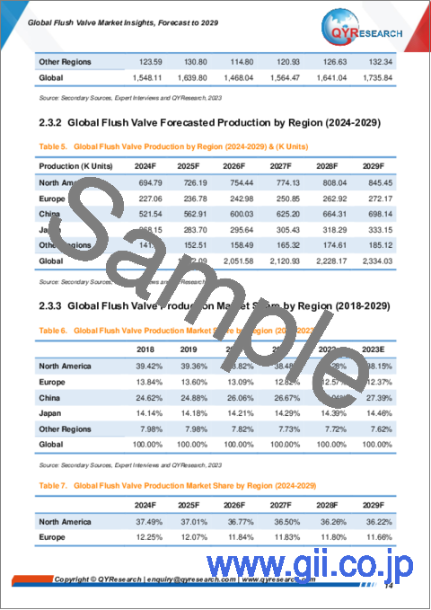 サンプル1：フラッシュバルブの世界市場：2029年までの予測