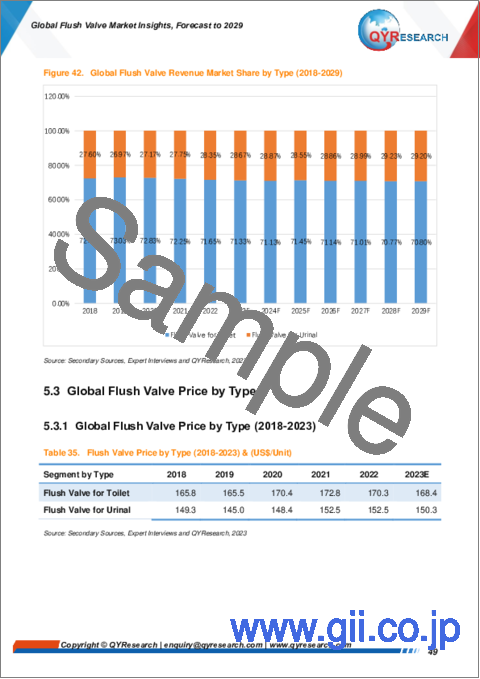 サンプル2：フラッシュバルブの世界市場：2029年までの予測