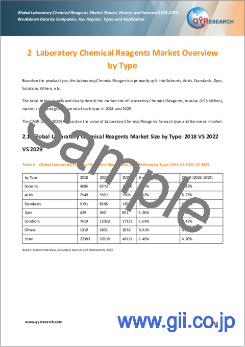 サンプル1：ラボ用化学試薬の世界市場：実績と予測（2018年～2029年）