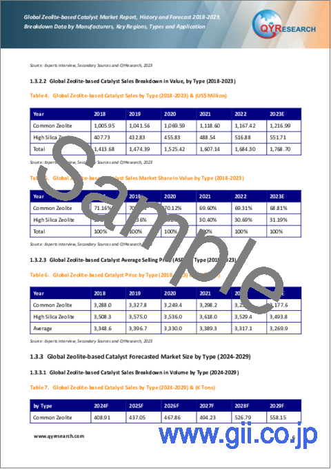 サンプル1：ゼオライト系触媒の世界市場：実績と予測（2018年～2029年）