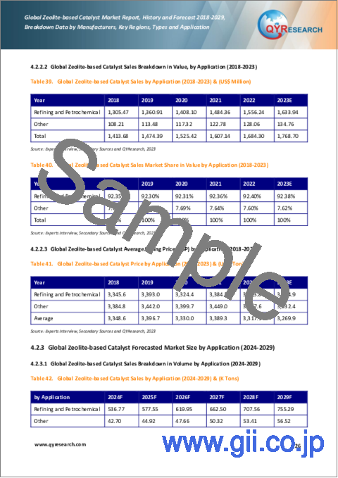 サンプル2：ゼオライト系触媒の世界市場：実績と予測（2018年～2029年）