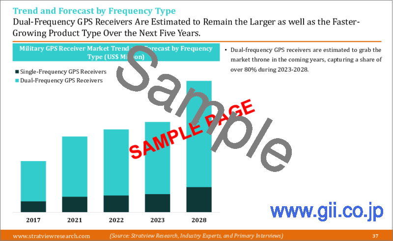 サンプル1：軍用GPS受信機の世界市場：市場規模・シェア・動向・予測、競合分析、成長機会 (2023年～2028年)