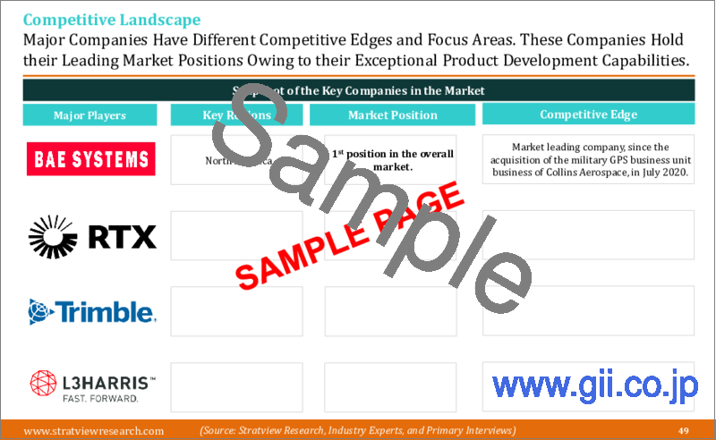 サンプル2：軍用GPS受信機の世界市場：市場規模・シェア・動向・予測、競合分析、成長機会 (2023年～2028年)