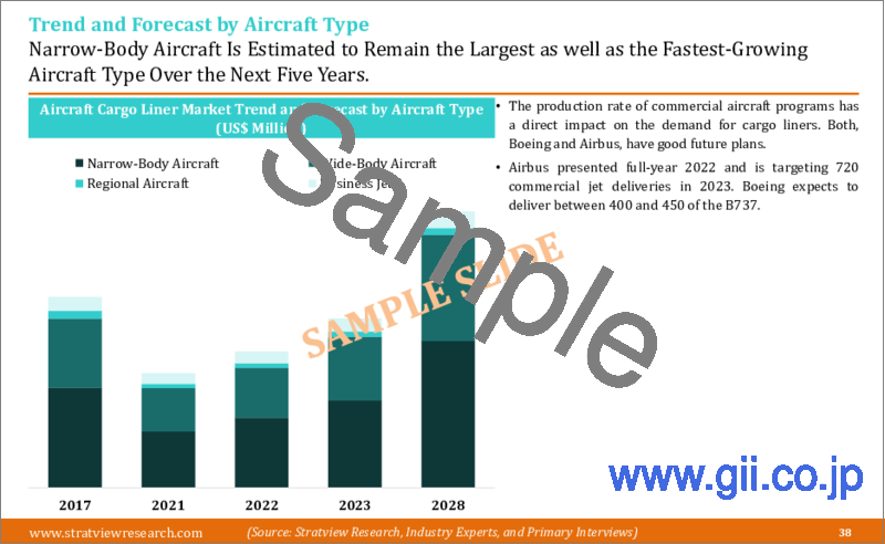 サンプル1：航空機用貨物ライナーの世界市場：市場規模・シェア・動向・予測、競合分析、成長機会 (2023年～2028年)
