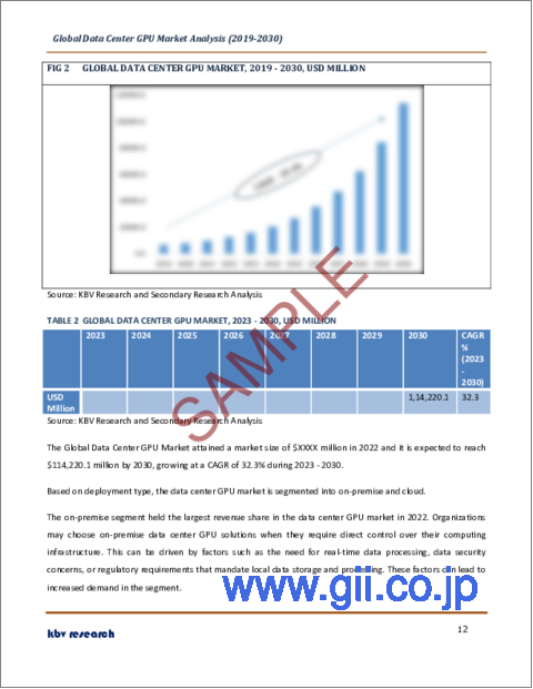 サンプル1：データセンターGPUの世界市場規模、シェア、産業動向分析レポート：エンドユーザー別、展開タイプ別、機能別、地域別展望と予測、2023年～2030年