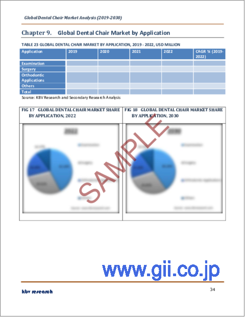 サンプル2：歯科用チェアの世界市場規模、シェア、産業動向分析レポート：製品タイプ別、コンポーネント別、エンドユーザー別、用途別、地域別展望と予測、2023年～2030年