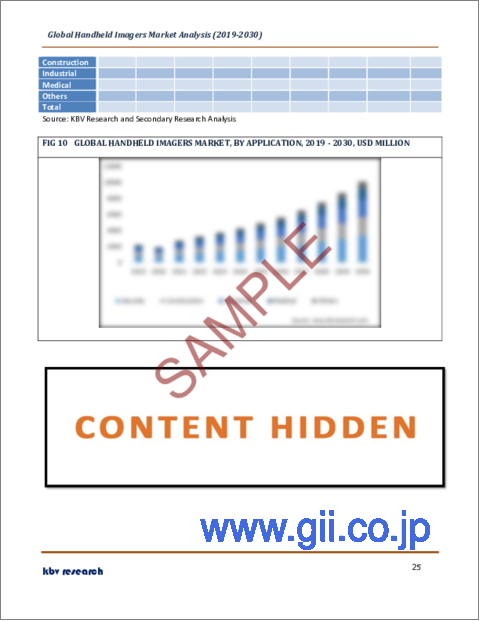 サンプル2：ハンドヘルド型イメージャーの世界市場規模、シェア、産業動向分析レポート：製品タイプ別、用途別、地域別展望と予測、2023年～2030年