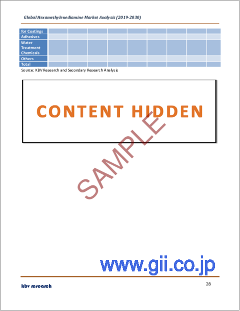 サンプル2：ヘキサメチレンジアミンの世界市場規模、シェア、産業動向分析レポート：最終用途別、地域別展望と予測、2023年～2030年