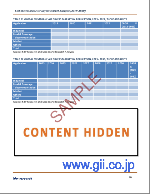 サンプル2:メンブレンエアドライヤの世界市場規模、シェア、産業動向分析レポート:製品別、用途別、地域別展望と予測、2023年~2030年