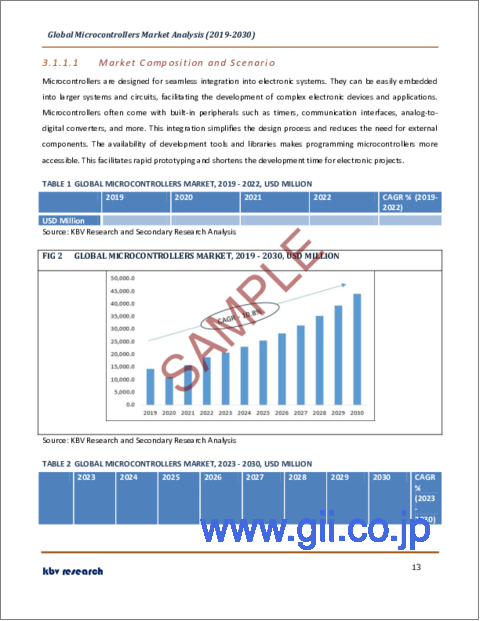 サンプル1：マイクロコントローラの世界市場規模、シェア、産業動向分析レポート：タイプ別、用途別、地域別展望と予測、2023年～2030年