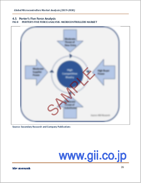 サンプル2：マイクロコントローラの世界市場規模、シェア、産業動向分析レポート：タイプ別、用途別、地域別展望と予測、2023年～2030年