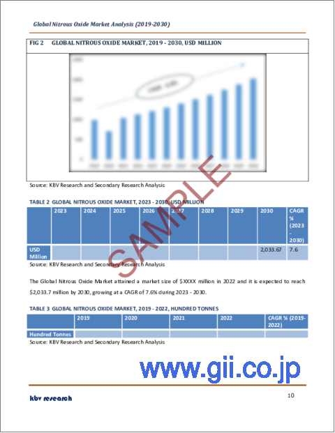 サンプル1：亜酸化窒素の世界市場規模、シェア、産業動向分析レポート：用途別、地域別展望と予測、2023年～2030年