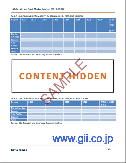 サンプル2：亜酸化窒素の世界市場規模、シェア、産業動向分析レポート：用途別、地域別展望と予測、2023年～2030年
