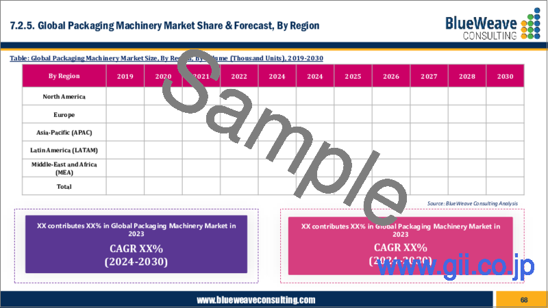 サンプル1：包装機械市場- 世界の規模、シェア、動向分析、機会、予測レポート、2019～2029年