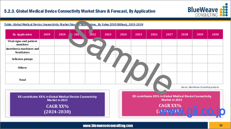 サンプル1：医療機器コネクティビティの世界市場：市場規模、シェア、動向分析、機会、予測（2019～2030年）