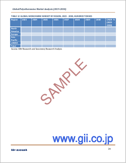 サンプル2：ポリエーテルアミンの世界市場規模、シェア、産業動向分析レポート：製品別、用途別、地域別展望と予測、2023年～2030年