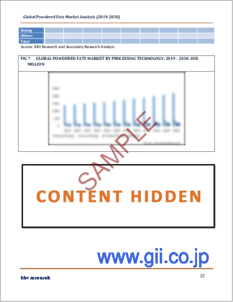 サンプル2：粉末油脂の世界市場規模、シェア、産業動向分析レポート：加工技術別、原料別、用途別、地域別の展望と予測、2023年～2030年