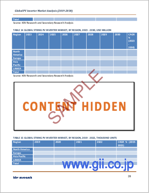 サンプル2：PVインバータの世界市場規模、シェア、産業動向分析レポート：製品別、最終用途別、地域別展望と予測、2023年～2030年