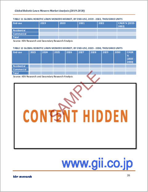 サンプル2：ロボット芝刈り機の世界市場規模、シェア、産業動向分析レポート：バッテリー容量別、最終用途別、流通チャネル別、地域別展望と予測、2023年～2030年