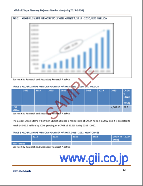 サンプル1：形状記憶ポリマーの世界市場規模、シェア、産業動向分析レポート：最終用途別、材料別、地域別展望と予測、2023年～2030年