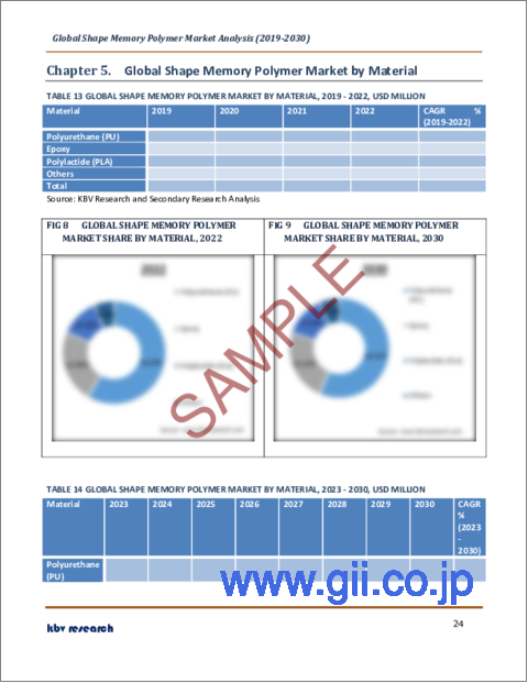 サンプル2：形状記憶ポリマーの世界市場規模、シェア、産業動向分析レポート：最終用途別、材料別、地域別展望と予測、2023年～2030年