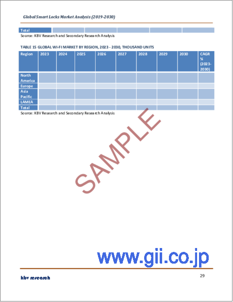 サンプル2：スマートロックの世界市場規模、シェア、産業動向分析レポート：技術別、製品別、エンドユーザー別、地域別展望と予測、2023年～2030年