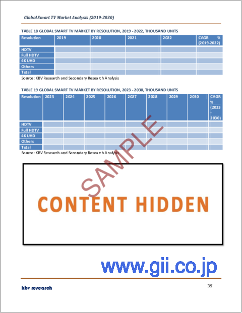 サンプル2：スマートTVの世界市場規模、シェア、産業動向分析レポート：スクリーンタイプ別、流通チャネル別、解像度別、スクリーンサイズ別、地域別展望と予測、2023年～2030年