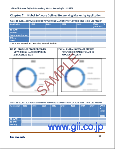 サンプル2：ソフトウェア定義ネットワーキングの世界市場規模、シェア、産業動向分析レポート：オファリング別、タイプ別、用途別、エンドユーザー別、業界別、地域別展望と予測、2023年～2030年