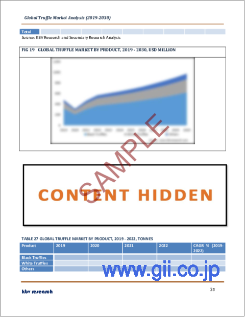サンプル2：トリュフの世界市場規模、シェア、産業動向分析レポート：由来別、形態別、流通チャネル別、最終用途別、製品別、地域別展望および予測、2023年～2030年