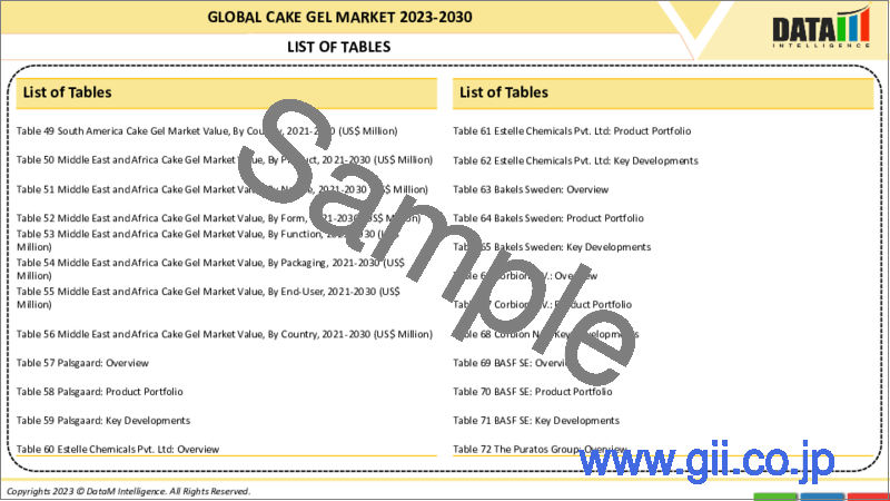 サンプル1：ケーキジェルの世界市場：2023年～2030年