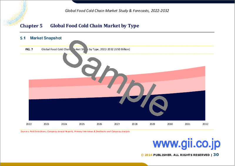 サンプル2：食品コールドチェーンの世界市場規模調査・予測、タイプ別、建設タイプ別、用途別、地域別分析、2023～2030年