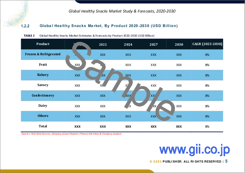 サンプル1：ヘルシースナックの世界市場規模調査＆予測、製品別、強調表示別、包装別、流通チャネル別、地域別分析、2023～2030年