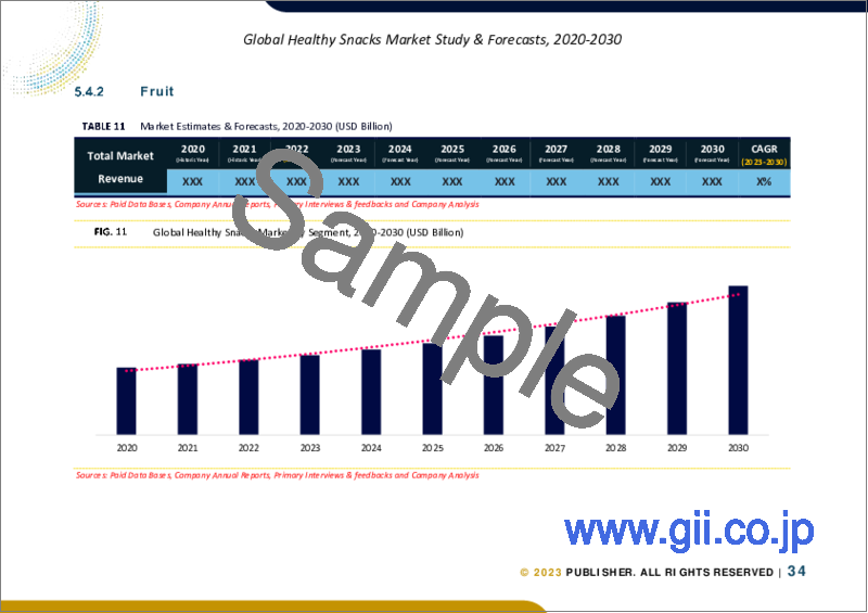 サンプル2：ヘルシースナックの世界市場規模調査＆予測、製品別、強調表示別、包装別、流通チャネル別、地域別分析、2023～2030年