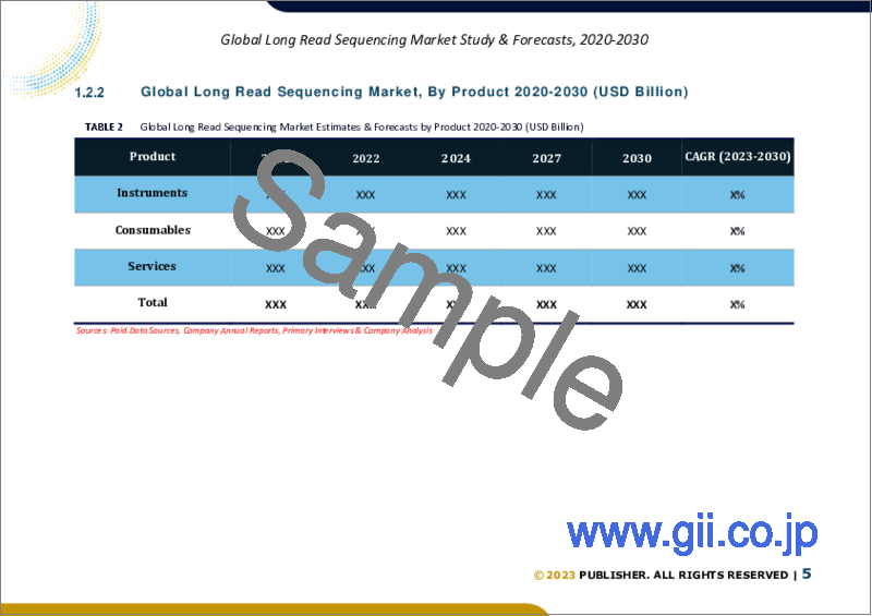 サンプル1：ロングリードシーケンスの世界市場規模調査＆予測、製品別、技術別、ワークフロー別、最終用途別、地域別分析、2023～2030年