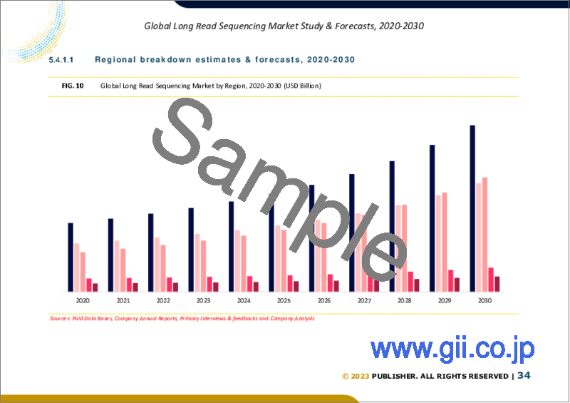 サンプル2：ロングリードシーケンスの世界市場規模調査＆予測、製品別、技術別、ワークフロー別、最終用途別、地域別分析、2023～2030年