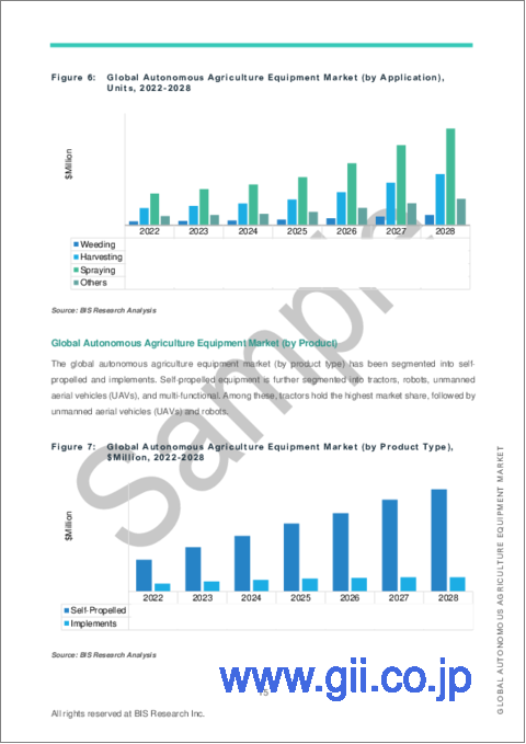 サンプル1：自律型農業機械市場の分析・予測 (2023～2028年)：世界および地域の分析：製品別・用途別・バリューチェーン分析・国別分析
