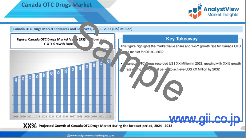 サンプル1：OTC医薬品市場：タイプ別、流通チャネル別、国別、地域別 - 産業分析、市場規模、市場シェア、予測、2023-2030年