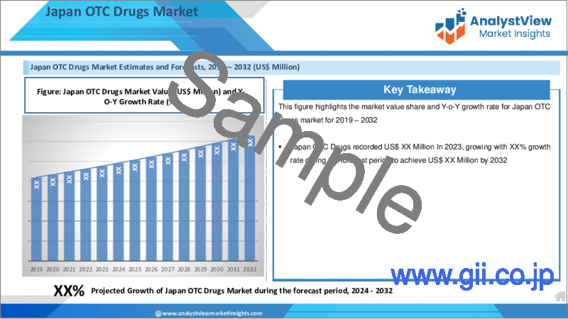 サンプル2：OTC医薬品市場：タイプ別、流通チャネル別、国別、地域別 - 産業分析、市場規模、市場シェア、予測、2023-2030年