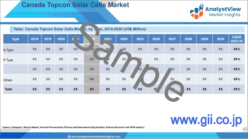 サンプル1：Topcon太陽電池市場：タイプ別、設置別、エンドユーザー別、国別、地域別 - 産業分析、市場規模、市場シェア、予測、2023-2030年