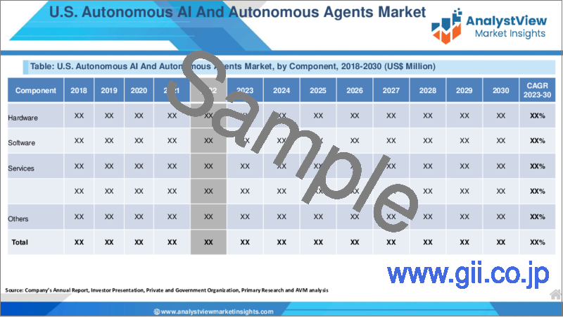 サンプル1：自律型AIおよび自律型エージェント市場：コンポーネント別、技術別、展開タイプ別、用途別、国別、地域別- 産業分析、市場規模、市場シェア、2023-2030年予測