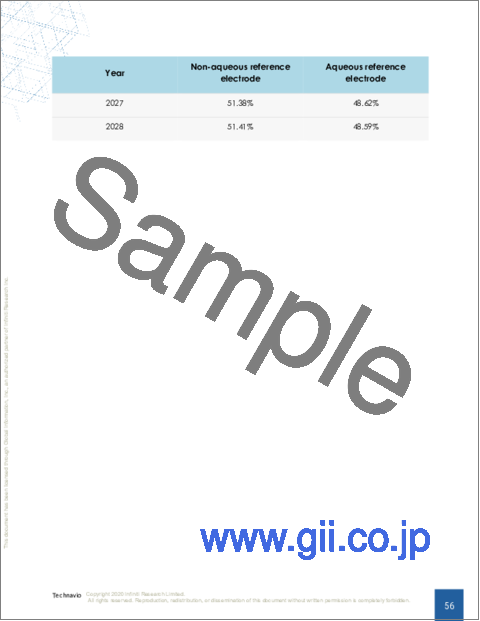 サンプル2：基準電極の世界市場 2024-2028